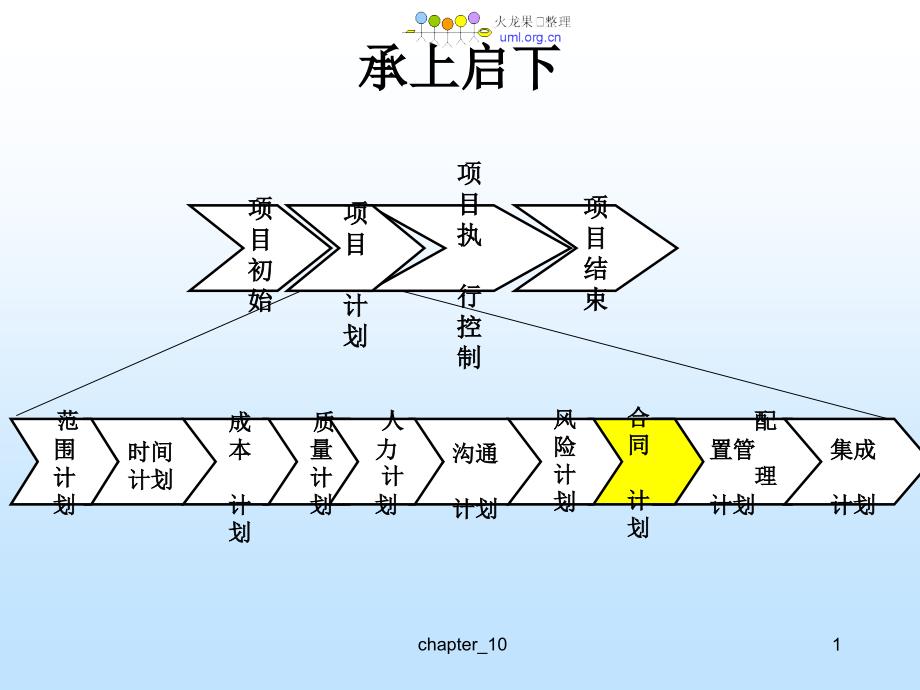 软件开发项目管理PPT课件_第2页