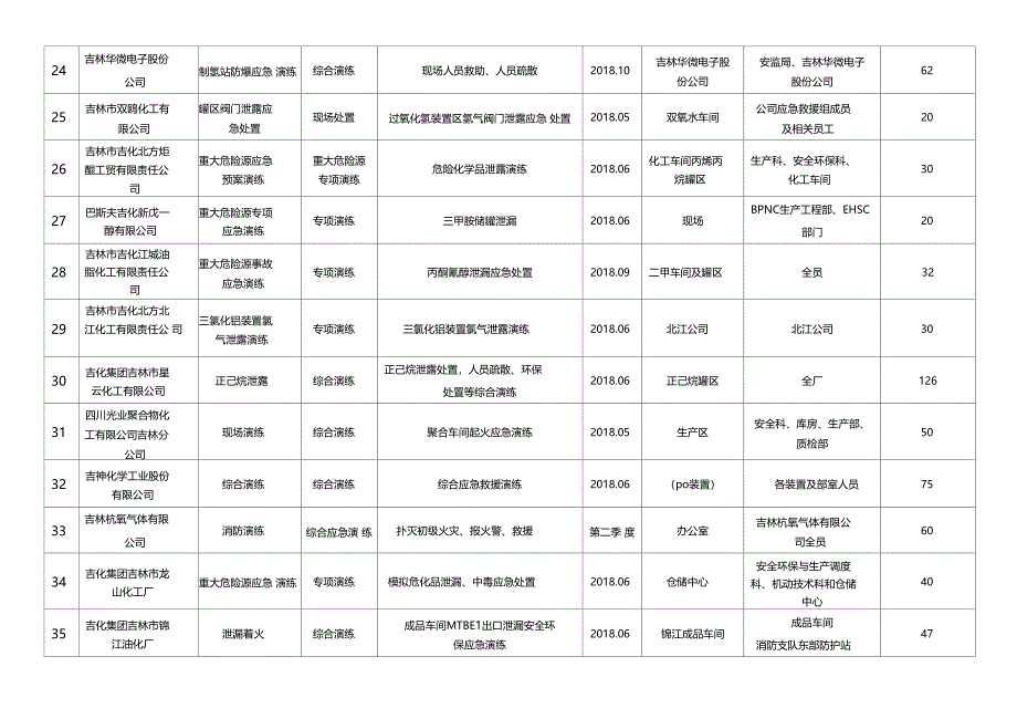 生产安全事故应急预案演练计划表_第3页