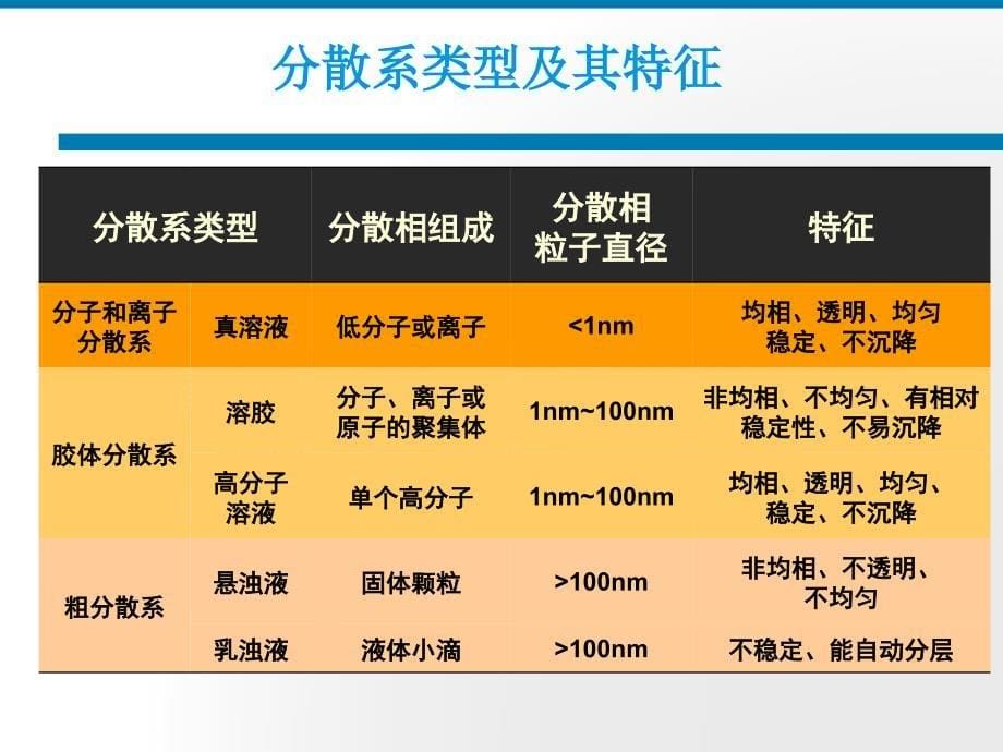 第三章溶液与胶溶液_第5页