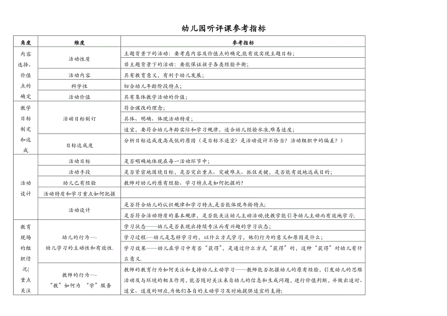 幼儿园听评课标准_第1页