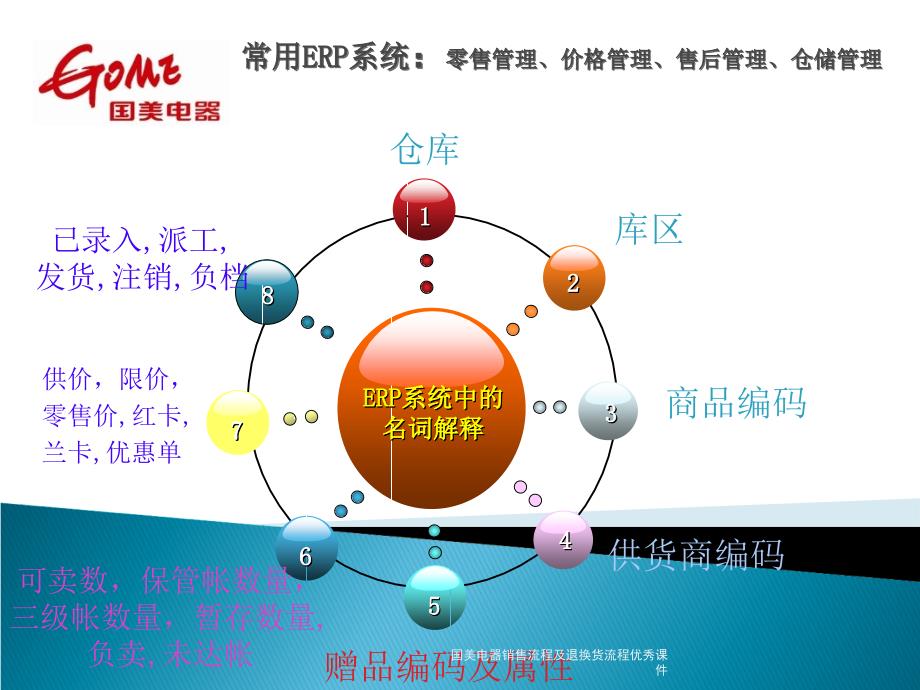 国美电器销售流程及退换货流程优秀课件_第3页