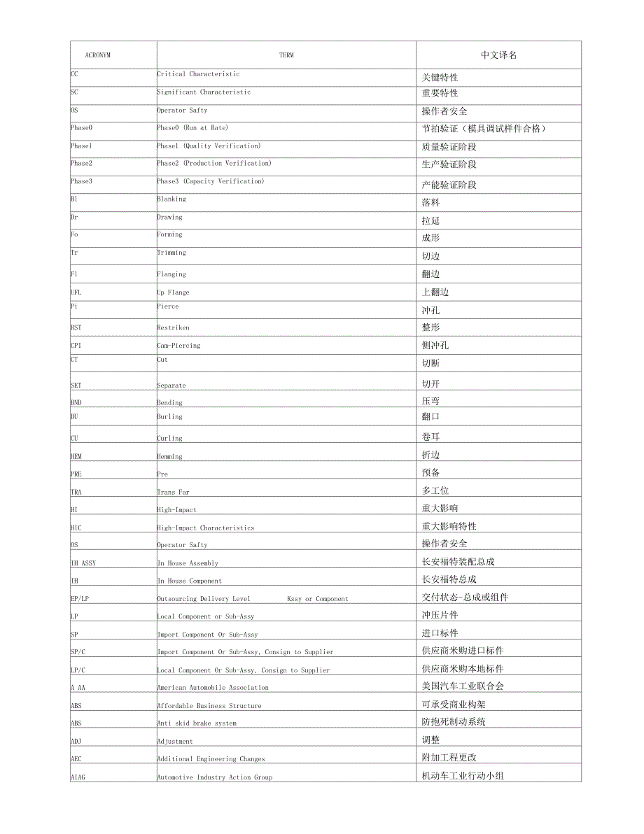 福特体系钣金件常用缩写词_第2页