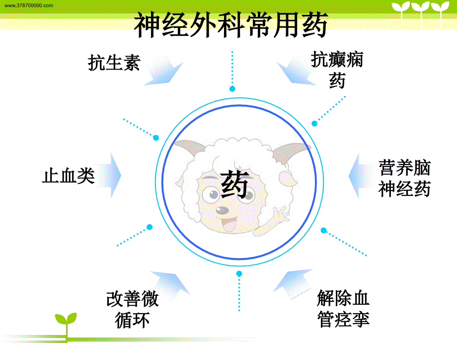 医学专题：神经外科用药安全知识训教_第2页