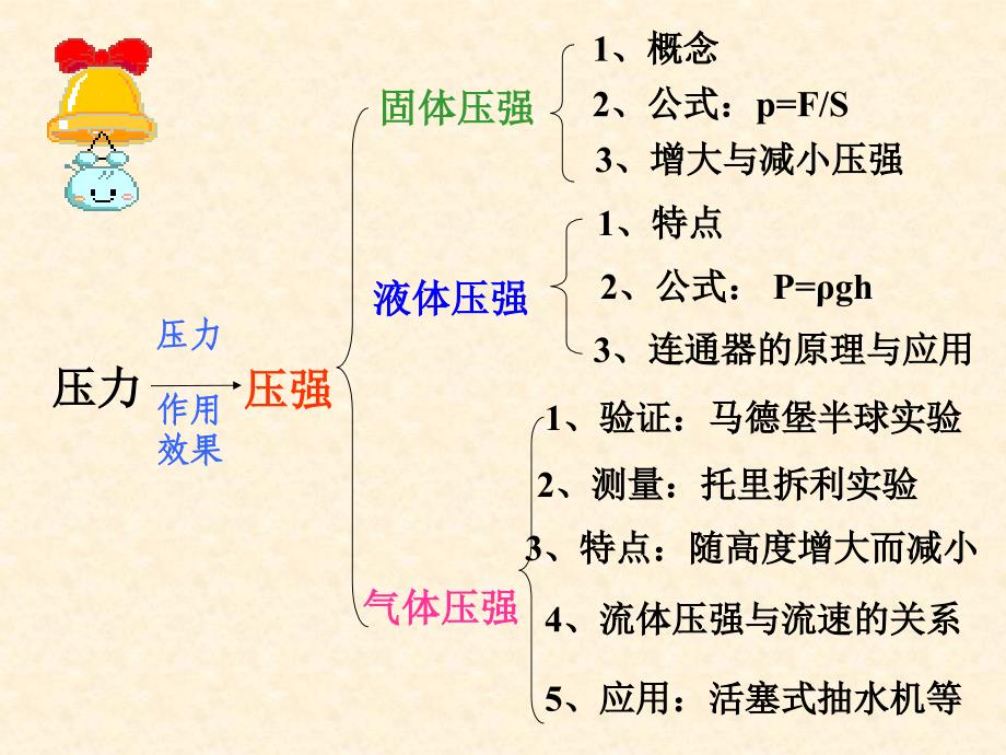 八年级物理下册：第九章压强总复习课件(教科版)_第2页