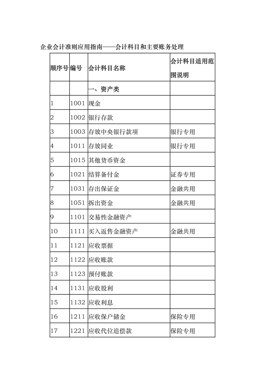 企业会计准则应用指南——会计科目和主要账务处理_第1页