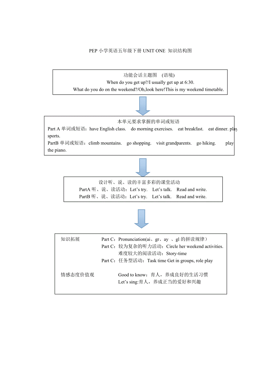 PEP人教版小学五年级下册英语Unit1知识结构图_第1页