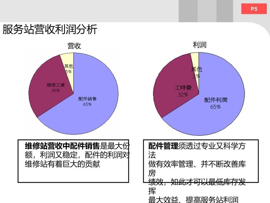 吉利汽车配件管理培训-学员用课件_第5页