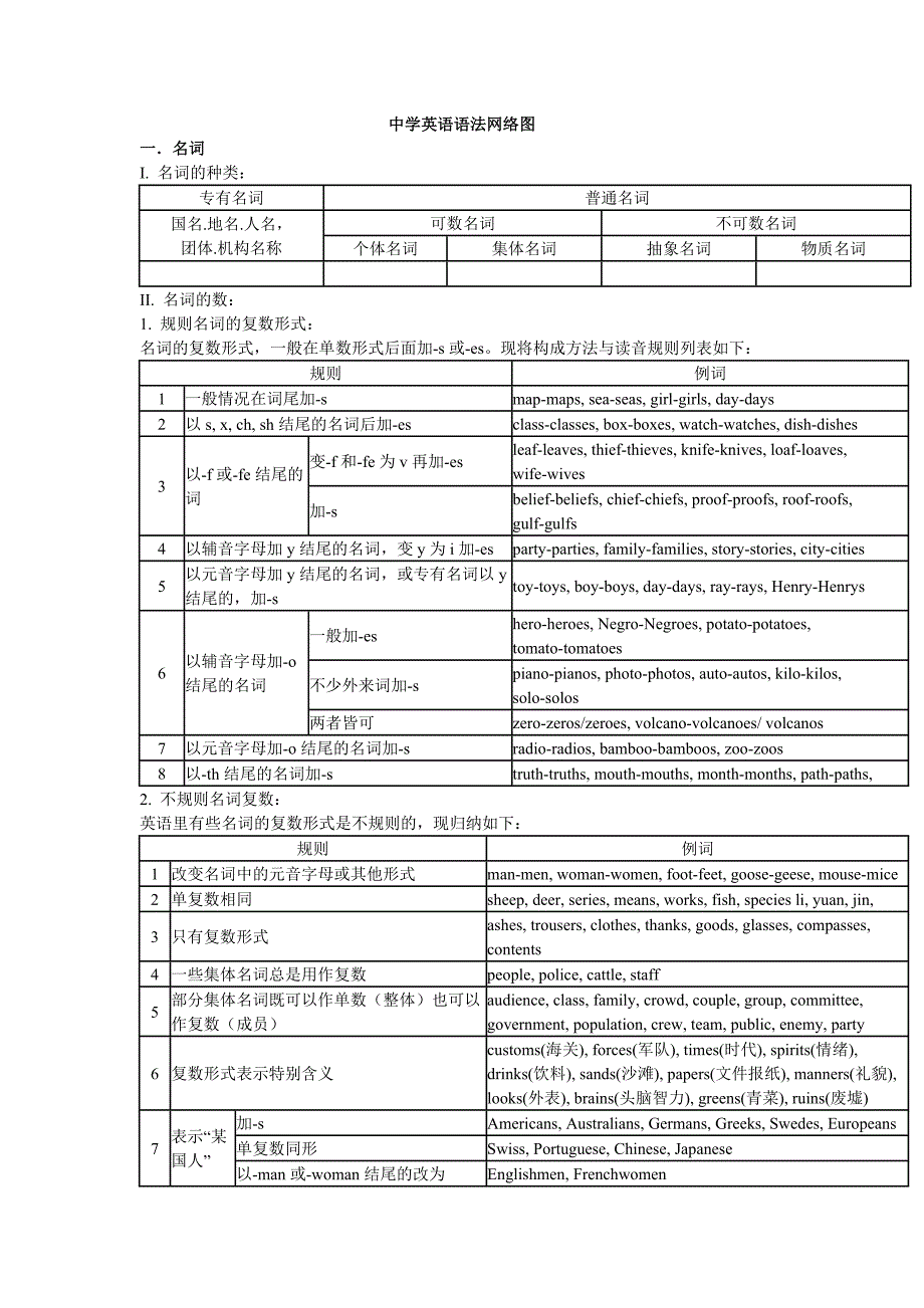 高中英语语法总结精品教育_第1页