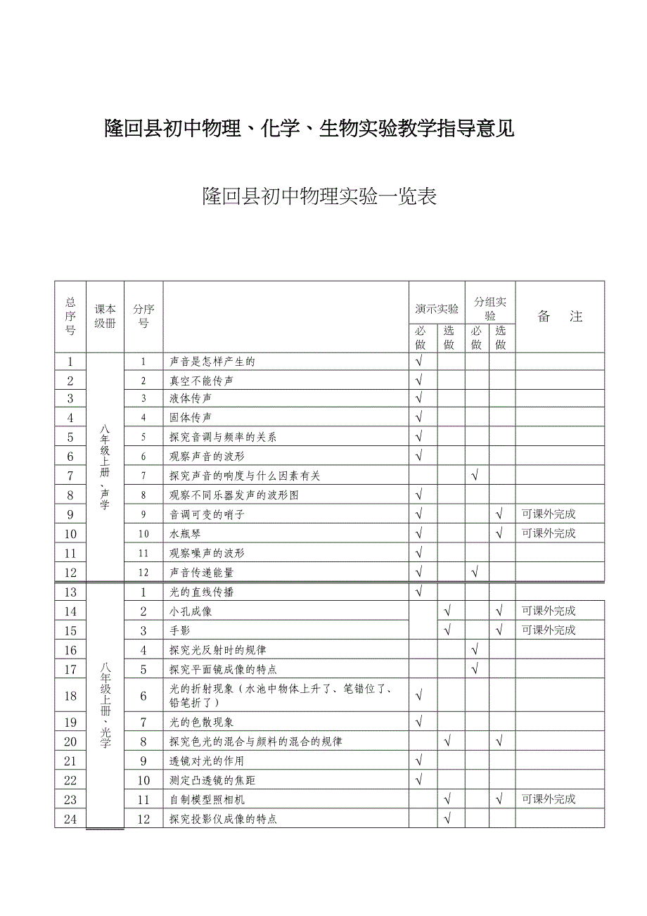 初中物理化学生物实验一览表(DOC 8页)_第1页