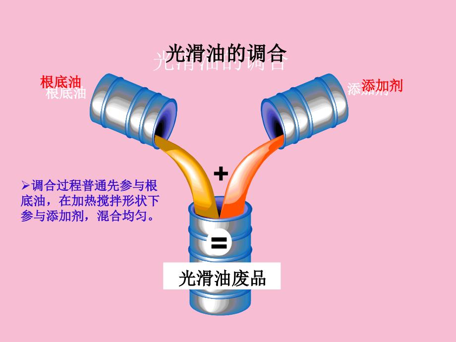 汽车润滑油添加剂ppt课件_第4页