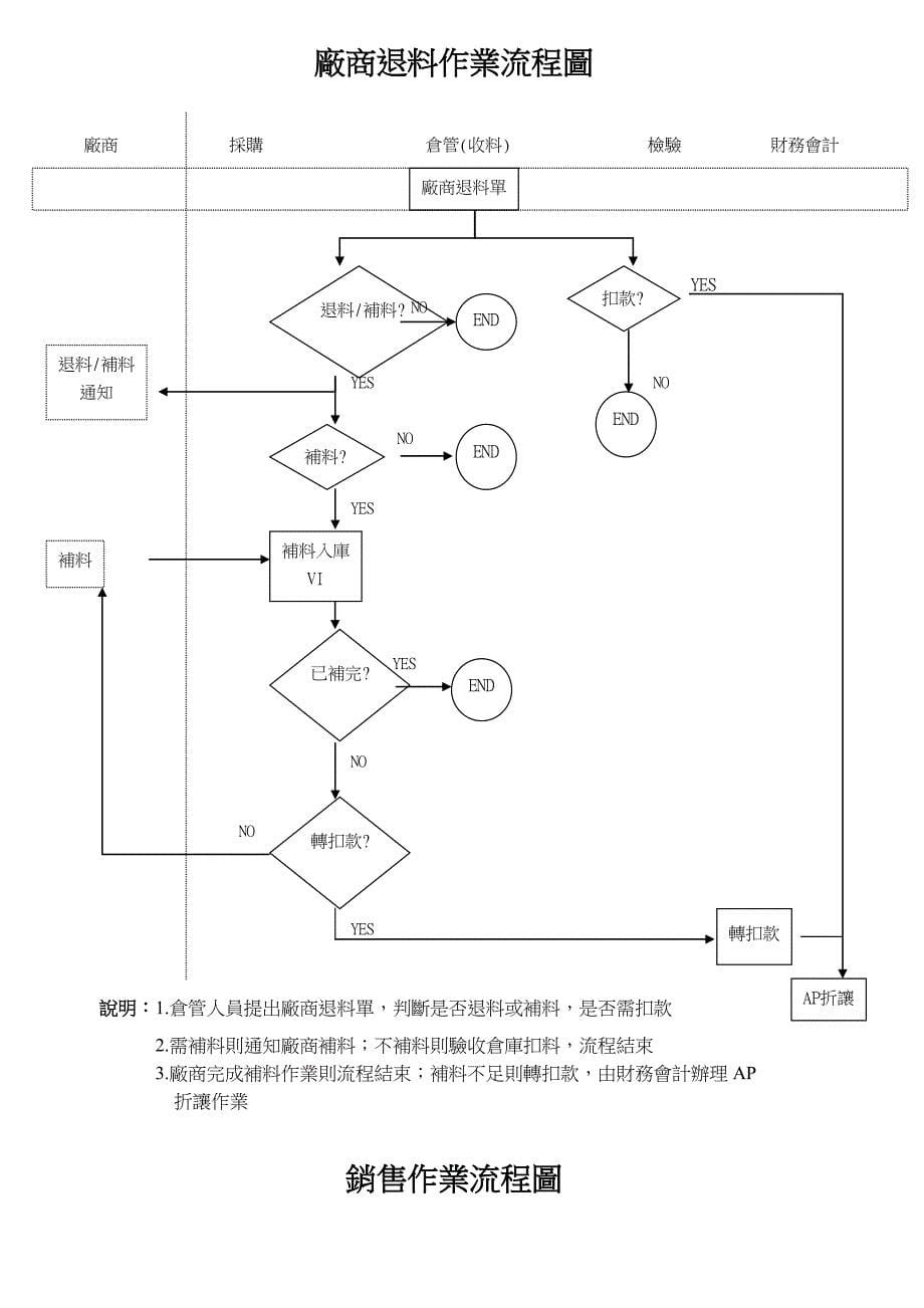 应收帐款流程图(共19页)_第5页