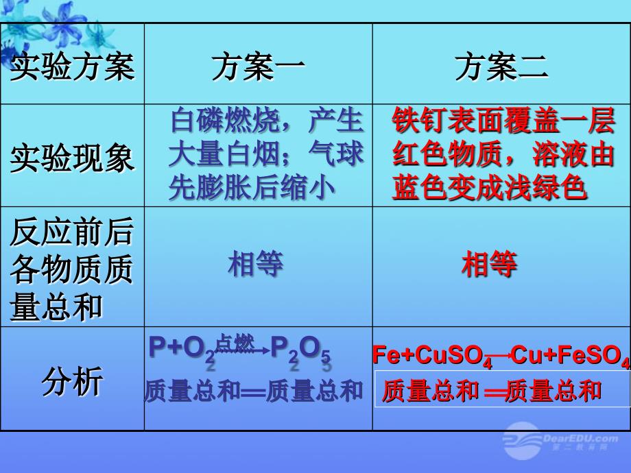 九年级化学上册质量守恒定律12_第4页