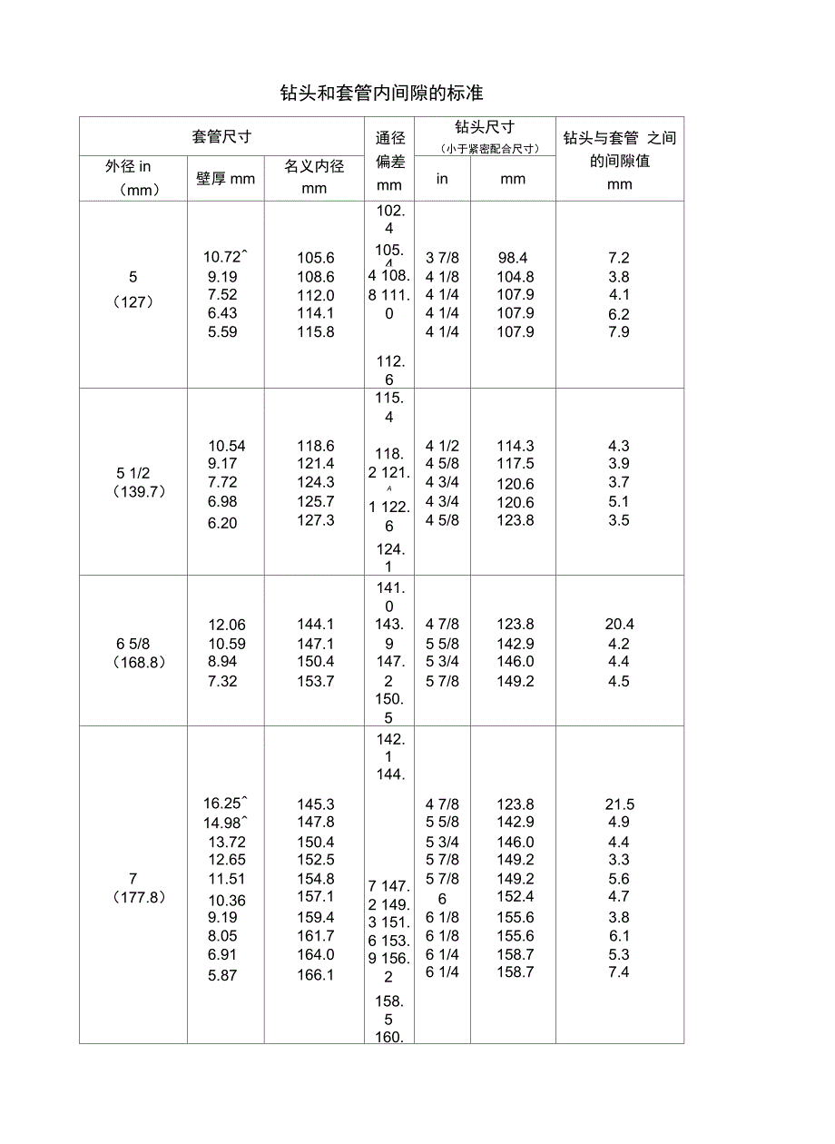 石油套管与钻头尺寸配合学习资料_第3页