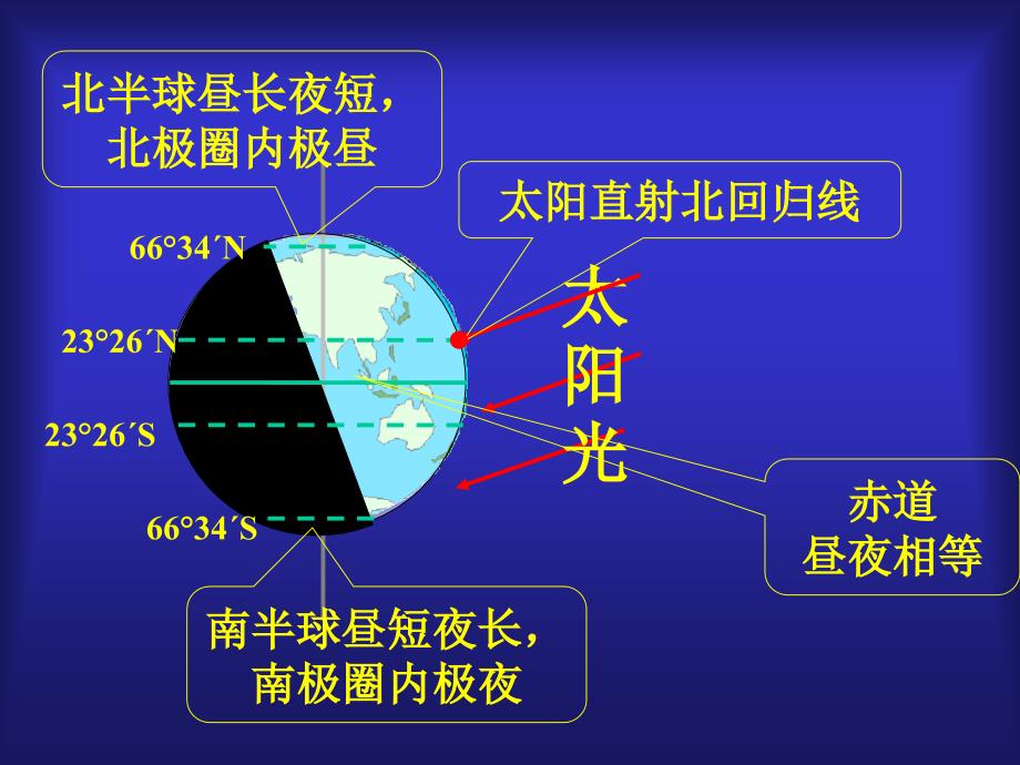 太阳直射点的回归运动及其影响_第1页