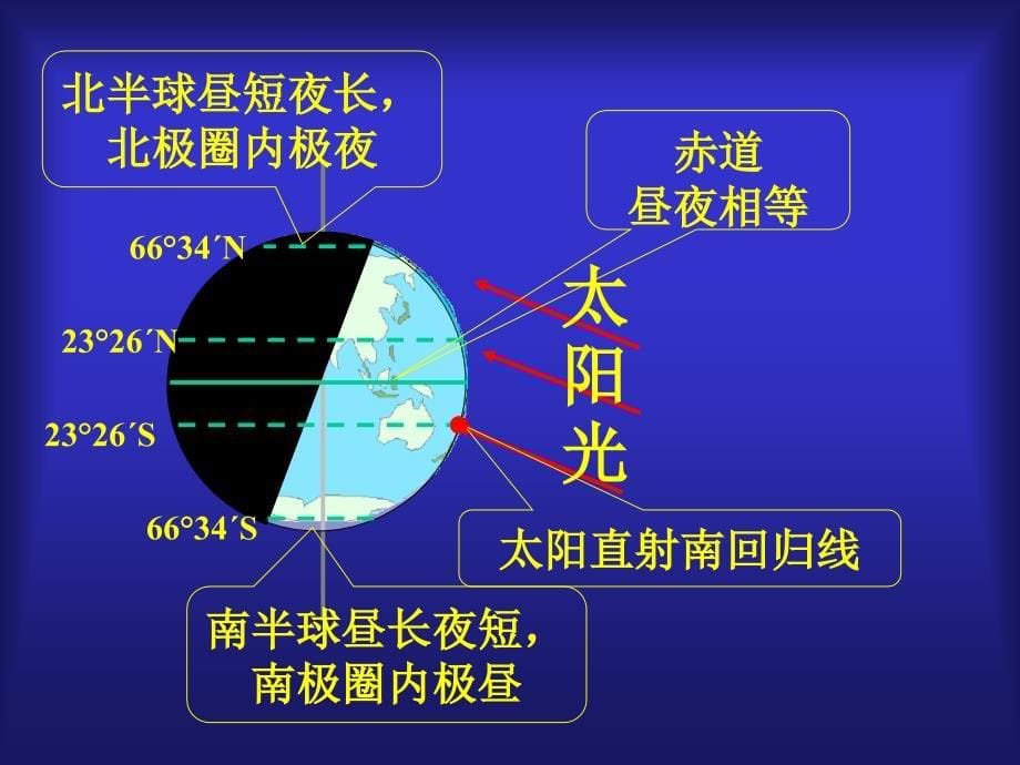 太阳直射点的回归运动及其影响_第5页