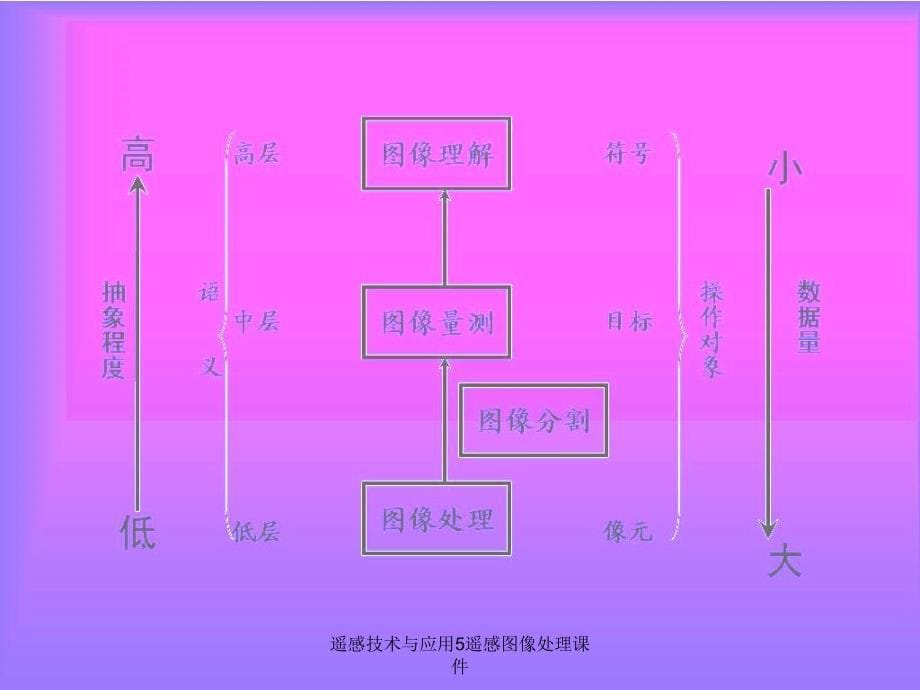 遥感技术与应用5遥感图像处理课件_第5页