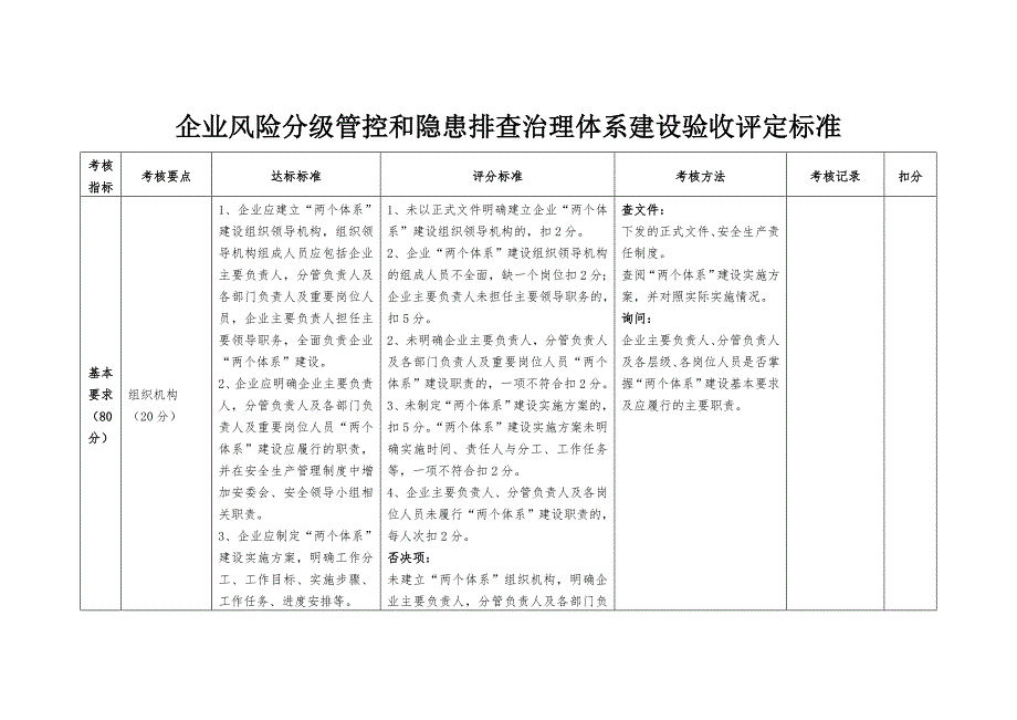 企业风险分级管控和隐患排查治理体系建设验收评定标准_第1页