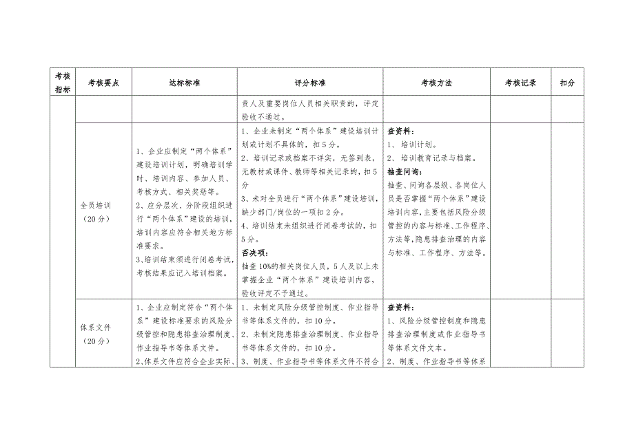 企业风险分级管控和隐患排查治理体系建设验收评定标准_第2页