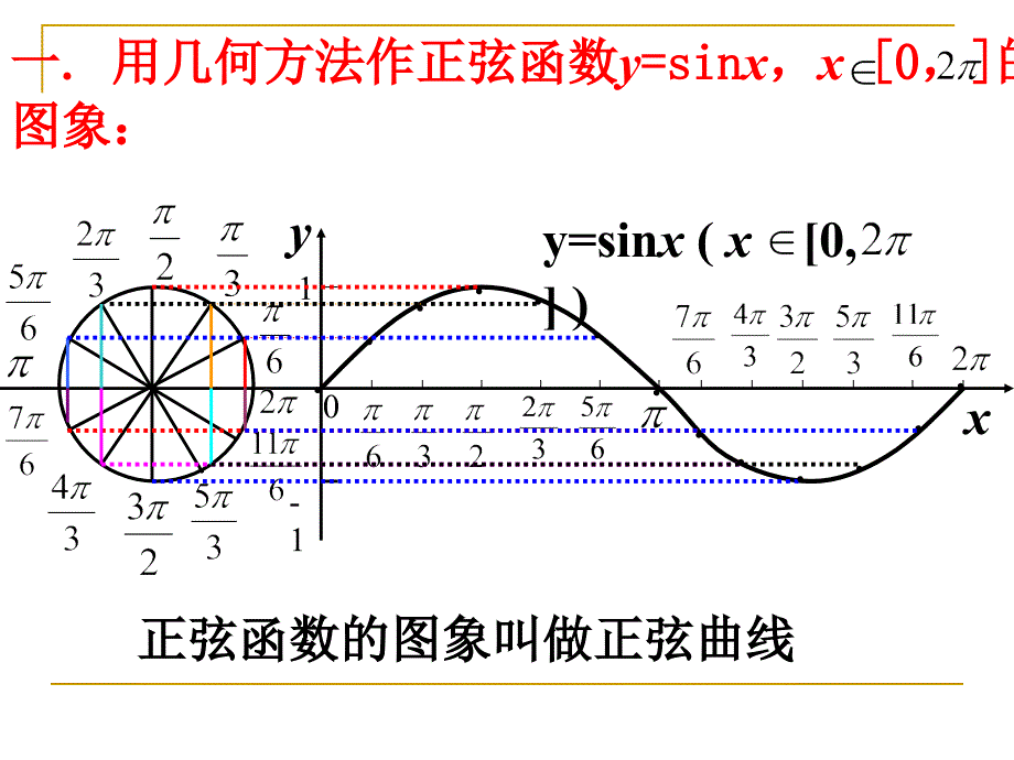 1.4.1正弦函数、余弦函数的图像_第3页