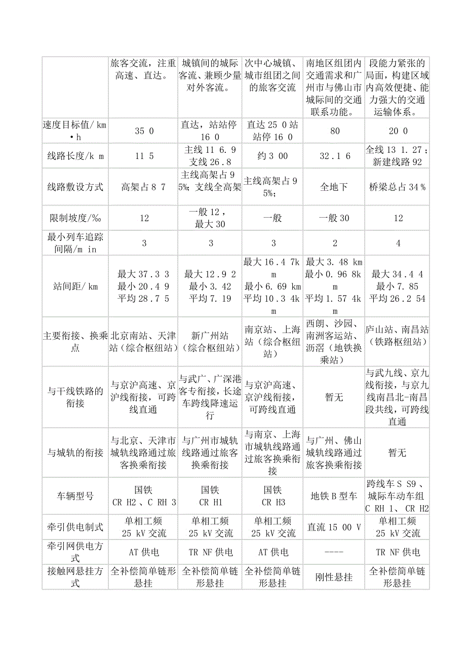 关于城际轨道交通牵引供电制式选择的_第4页