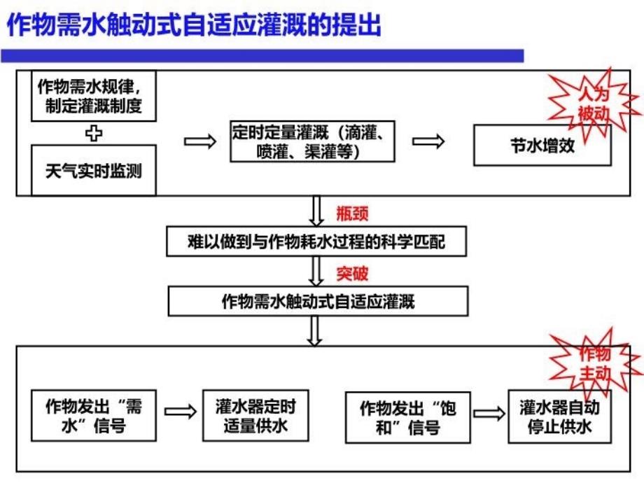 最新实现作物需水触动式自适应灌溉的痕量灌溉技术浅析PPT课件_第4页