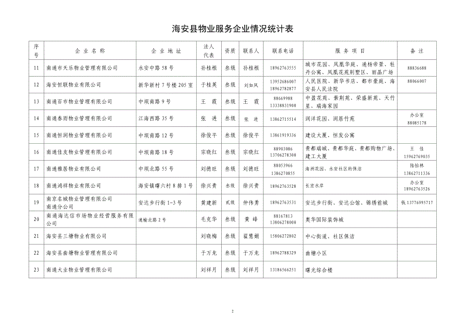 海安县城物业公司情况统计表海安县城市管理（行政执法）局_第2页