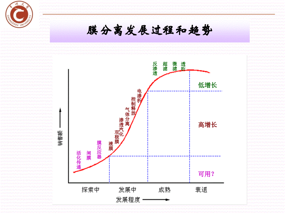 化工原理新型分离技术膜分离ppt课件_第2页