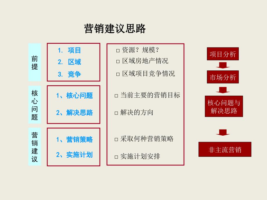 安溪宝龙城市广场营销策划报告_第2页