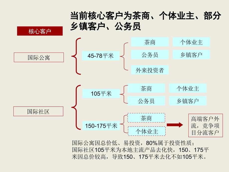 安溪宝龙城市广场营销策划报告_第4页