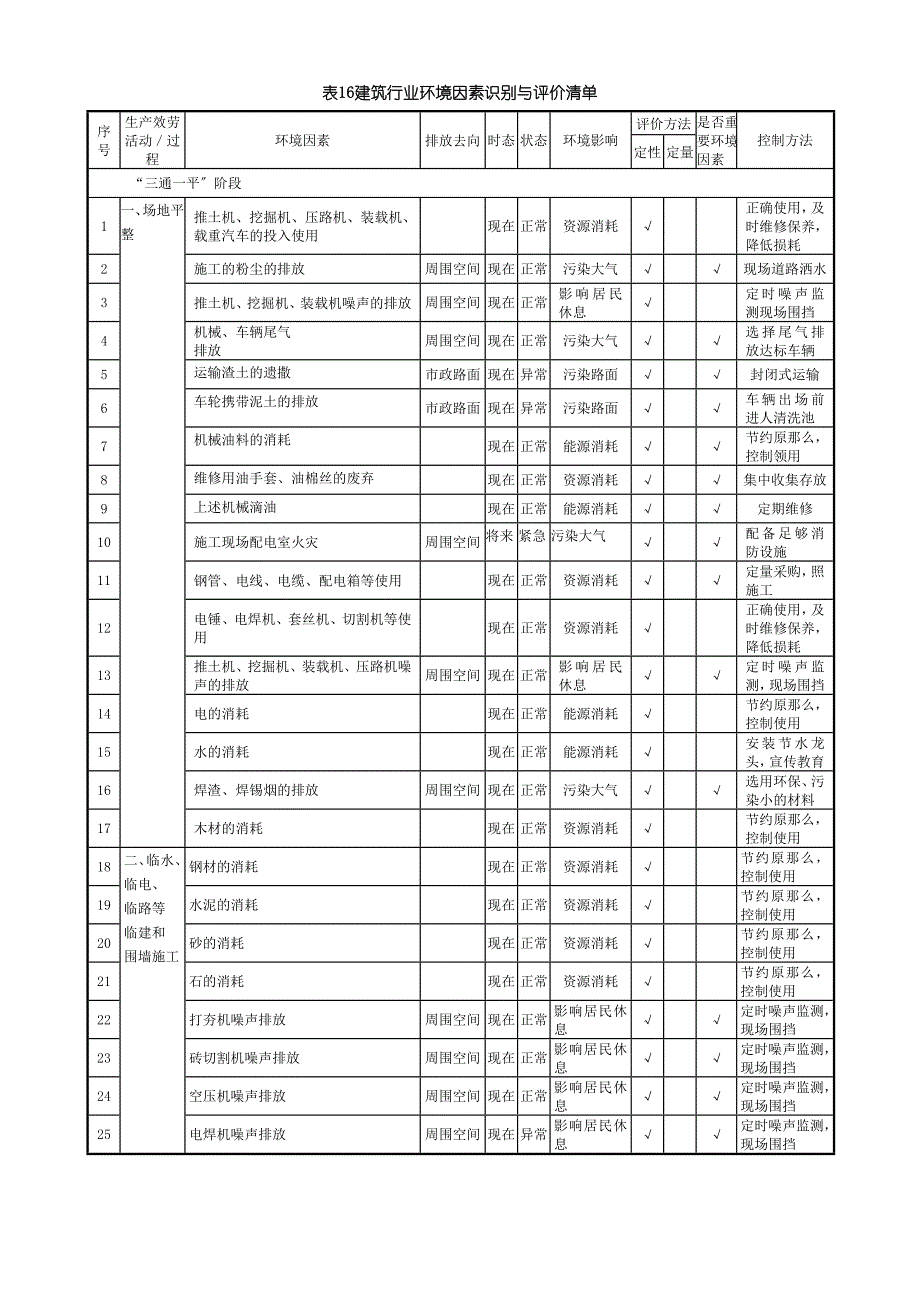 建筑行业环境因素识别与评价清单_第1页