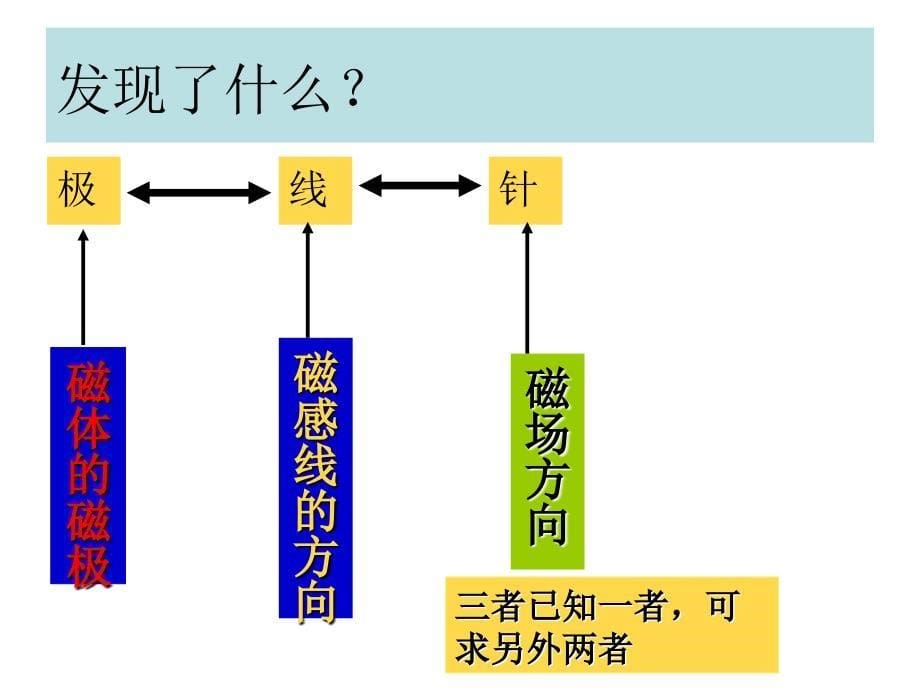 初中物理电与磁复习课件_第5页