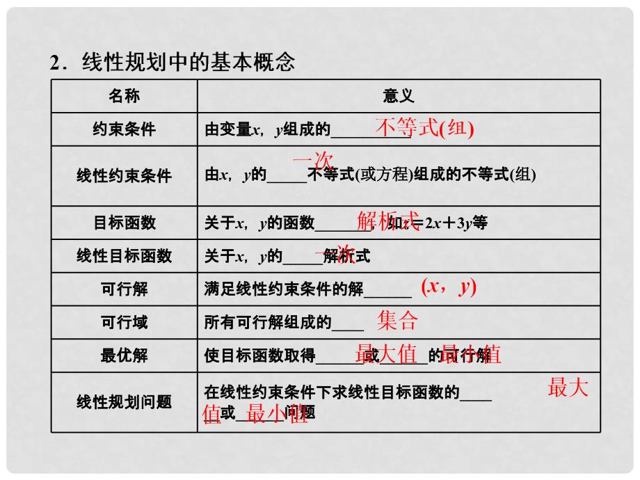 高考数学一轮总复习 第6章 不等式、推理与证明 第3节 二元一次不等式（组）及简单的线性规划问题课件 理 新人教版_第2页