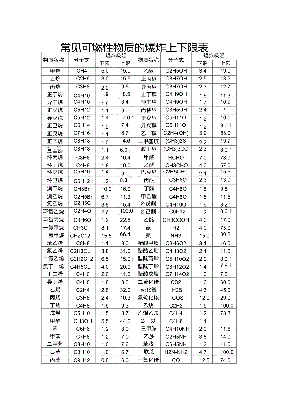 常见可燃性物质的爆炸上下限表_第1页