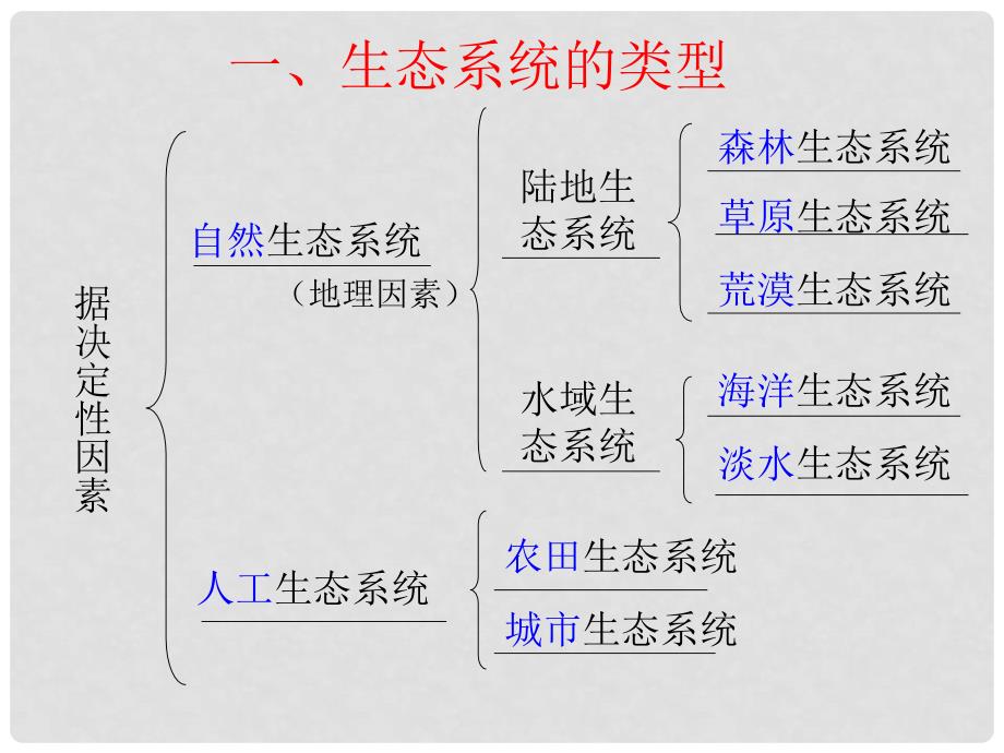 八年级生物下册 6.1.4《生态系统的类型》课件 济南版_第3页