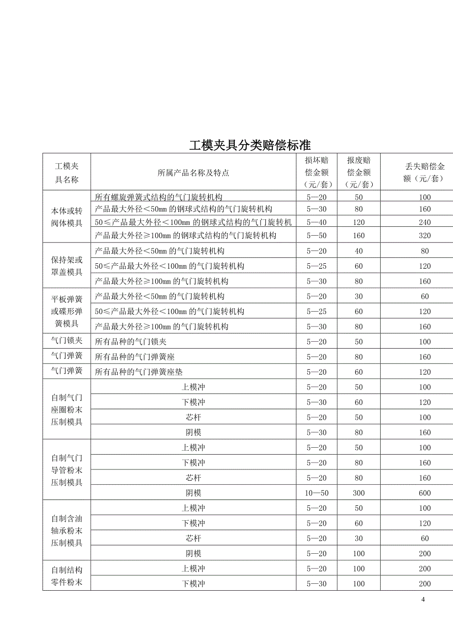 .工装、模具、夹具管理办法(1)(1)_第4页