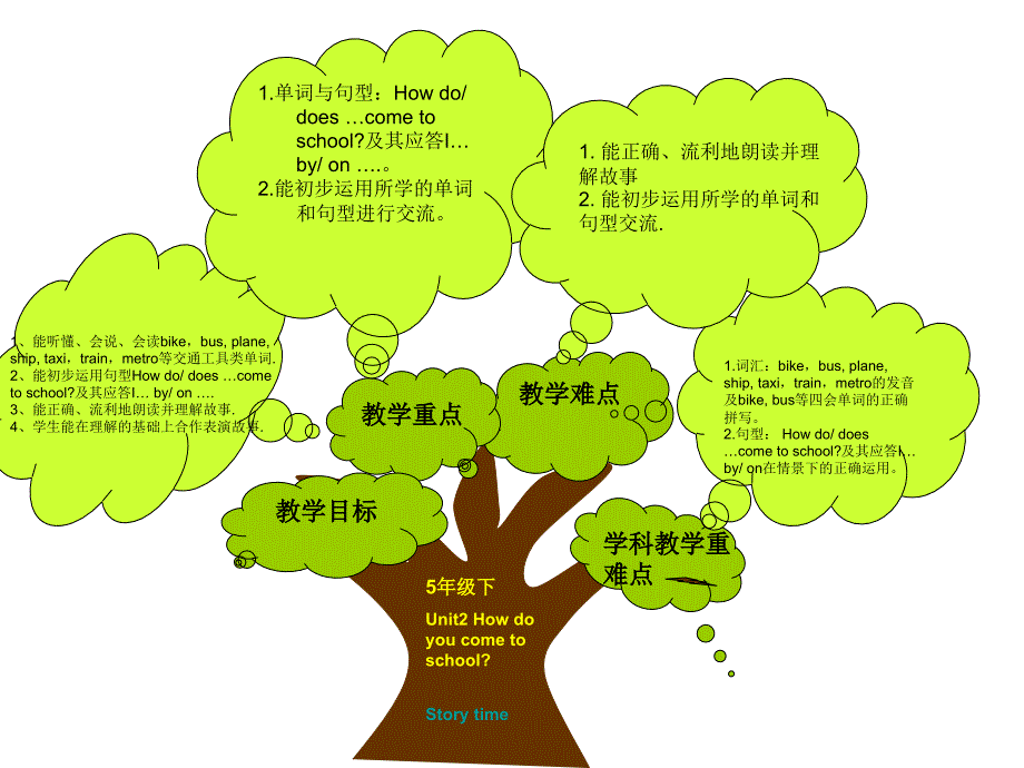 五年级下册Unit2知识树_第1页