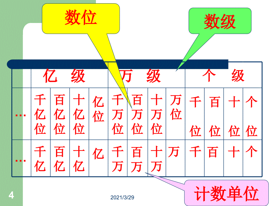 人教版四年级数学上册全册期末复习课堂PPT_第4页