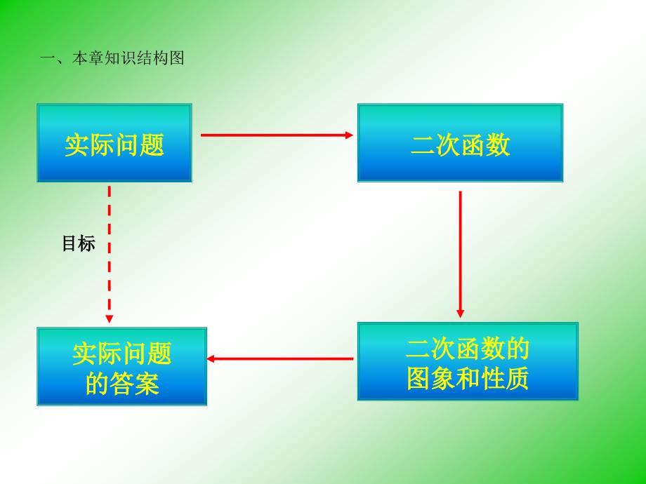 第26章二次函数复习课件_第2页