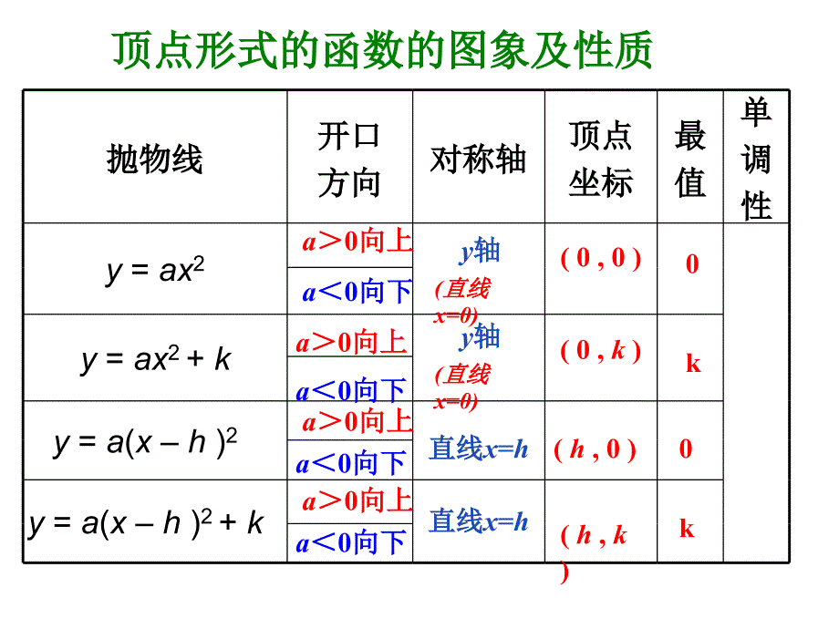 第26章二次函数复习课件_第3页