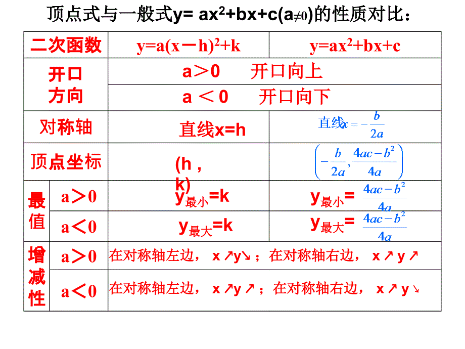 第26章二次函数复习课件_第4页