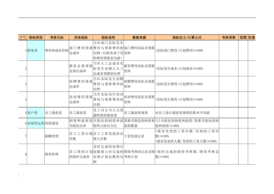 人力资源考核指标KPI表_第1页