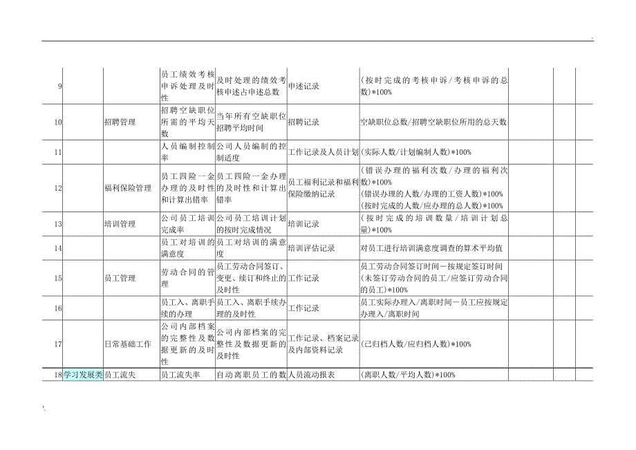 人力资源考核指标KPI表_第2页