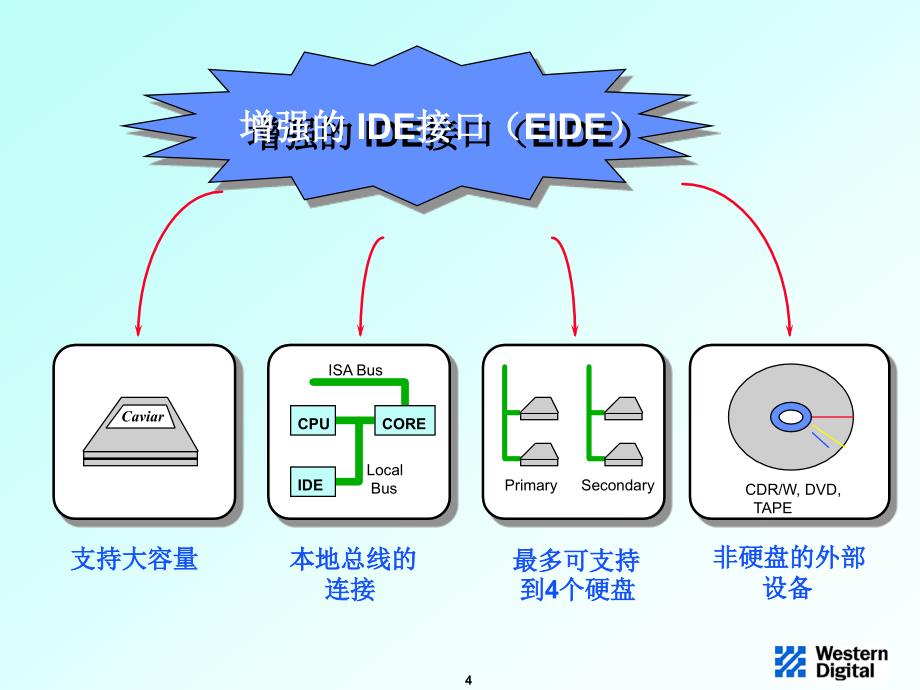 硬盘技术及处理培训_第4页