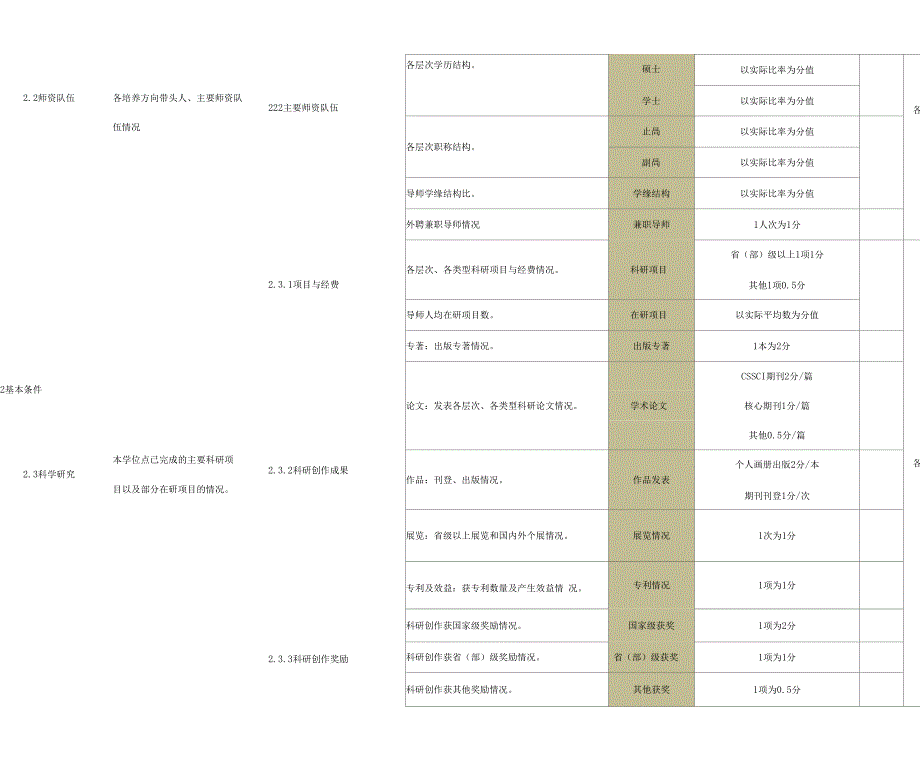 西安美术学院学位授权点合格评估指标体系_第2页