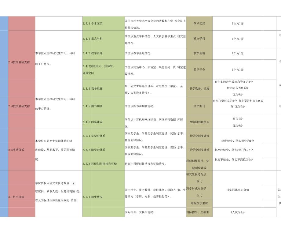 西安美术学院学位授权点合格评估指标体系_第3页