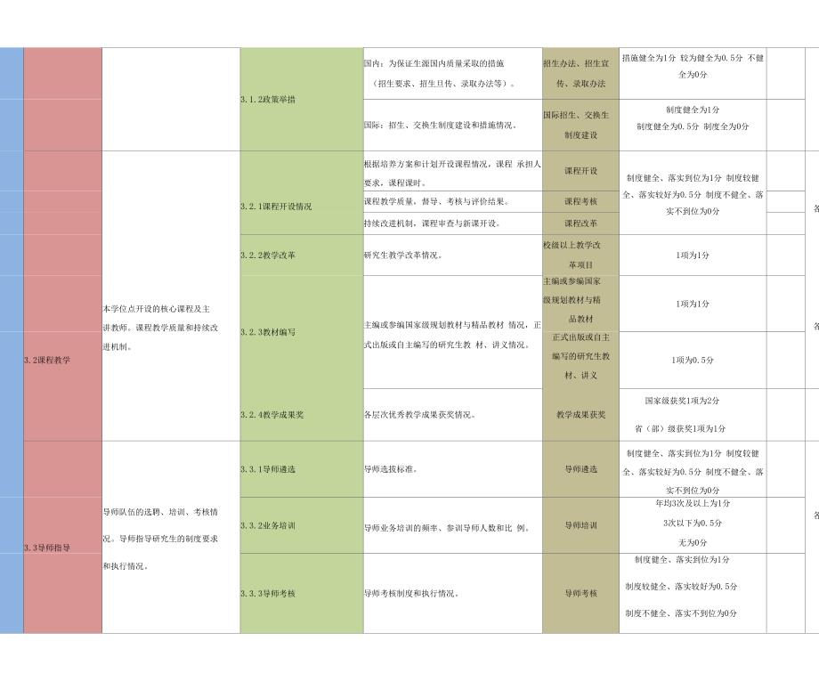 西安美术学院学位授权点合格评估指标体系_第4页