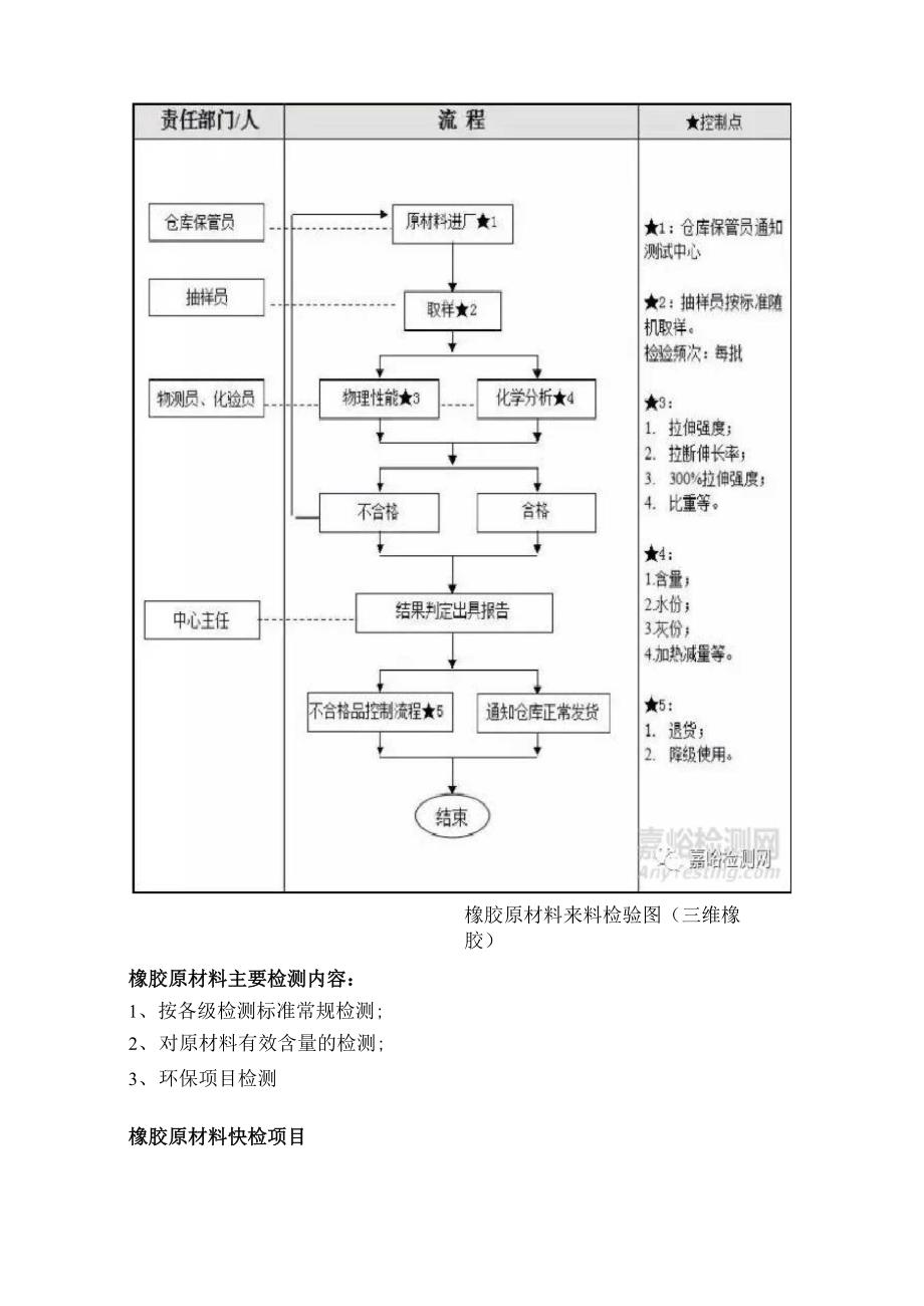 橡胶原材料选材原则与检测项目_第2页