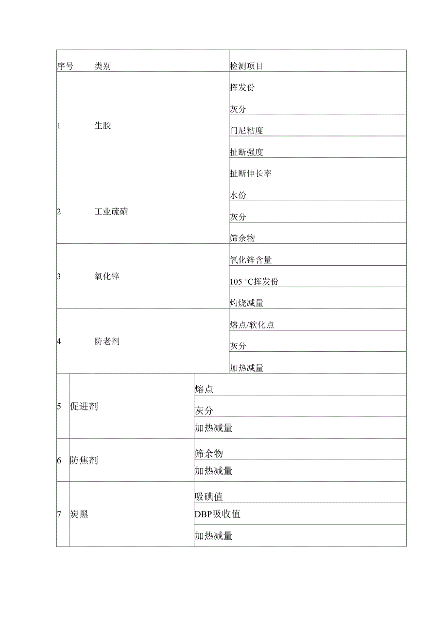 橡胶原材料选材原则与检测项目_第3页