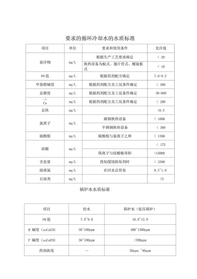 水质控制指标