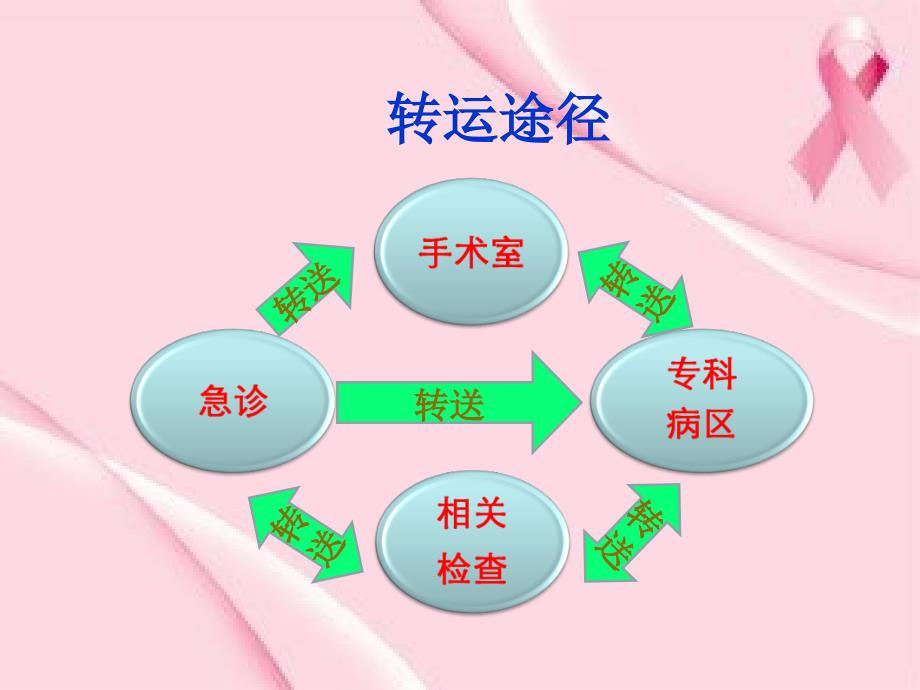 病人安全转运PPT课件_第4页